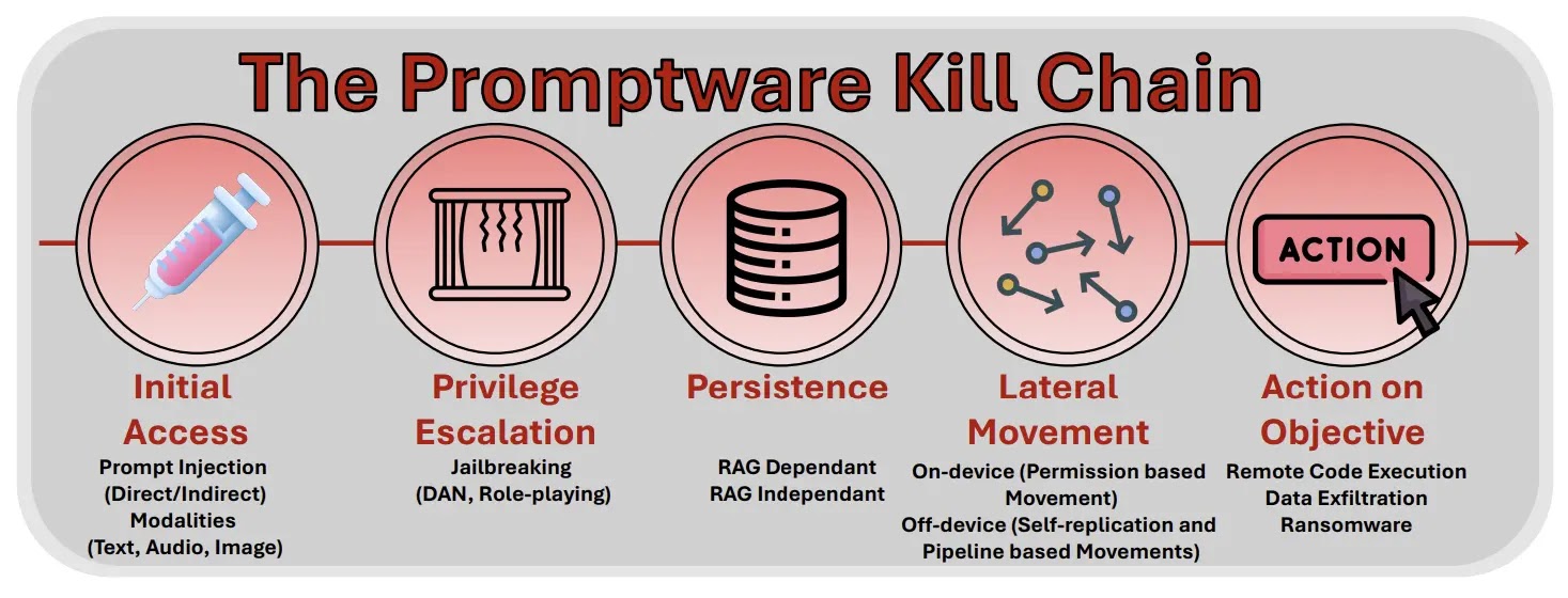 The Promptware Kill Chain (Πηγή - Arxiv)